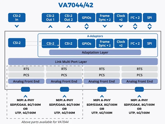 A block diagram for the VA7044/42 chipset.