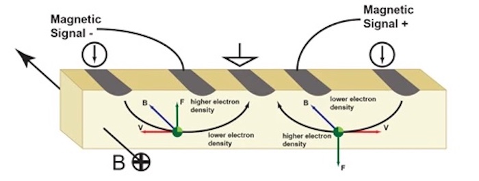 An example of a vertical hall element.