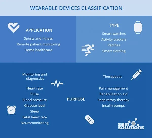 Overview of some applications, types, and purposes for wearable devices.