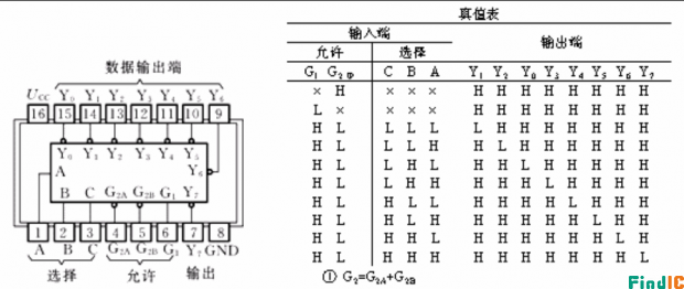 74LS138真值表