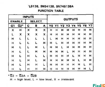 74LS138真值表