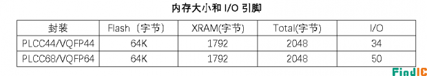 AT89C51系列I/O脚