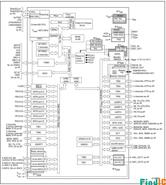 STM32F103ZET6原理