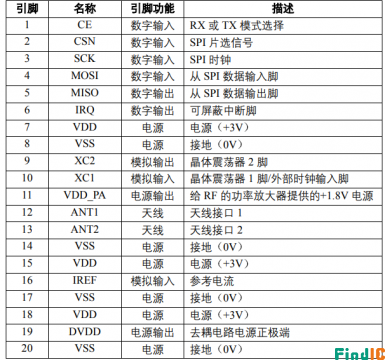 NRF24L01引脚图解