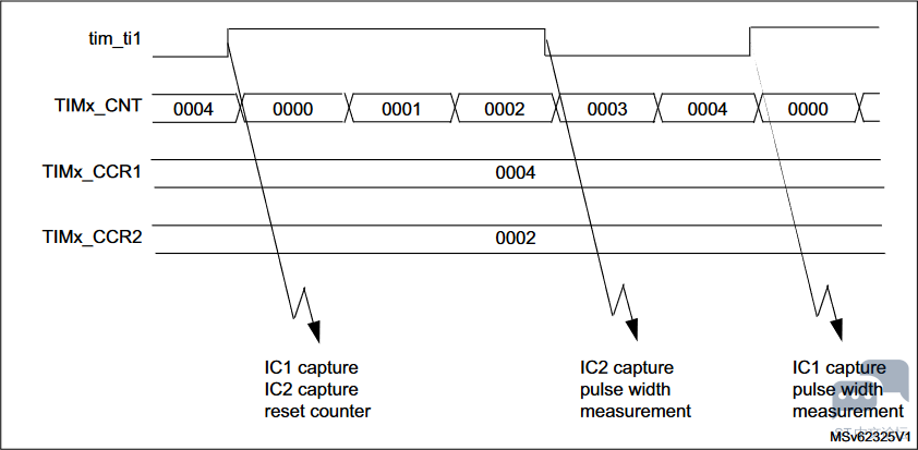 STM32G4 系列参考手册 TIM PWM 输入模式插图问题 [相关图片]