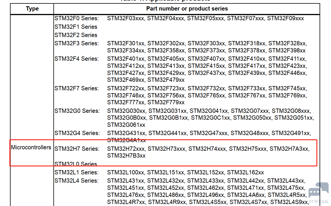 STM32H7B0和STM32H730 系统自带Bootloader的起始地址 [相关图片]