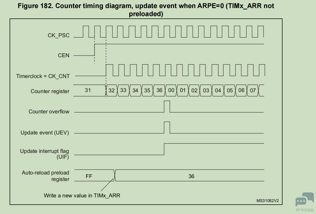 stm32g030参考手册，中的timer14，中的时序图问题 [相关图片]