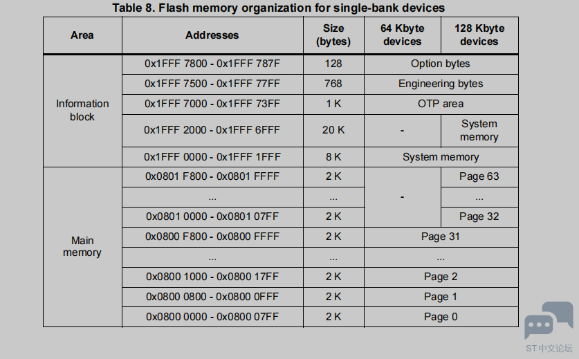 stm32g030c8t6参考手册中的说明问题 [相关图片]
