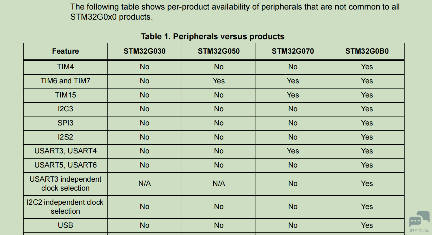 参考手册中的表格里面N/A啥意思？开头都说了只有有和没有之分，也就是yes或者no但是出了一个N/A我就搞不懂了 [相关图片]