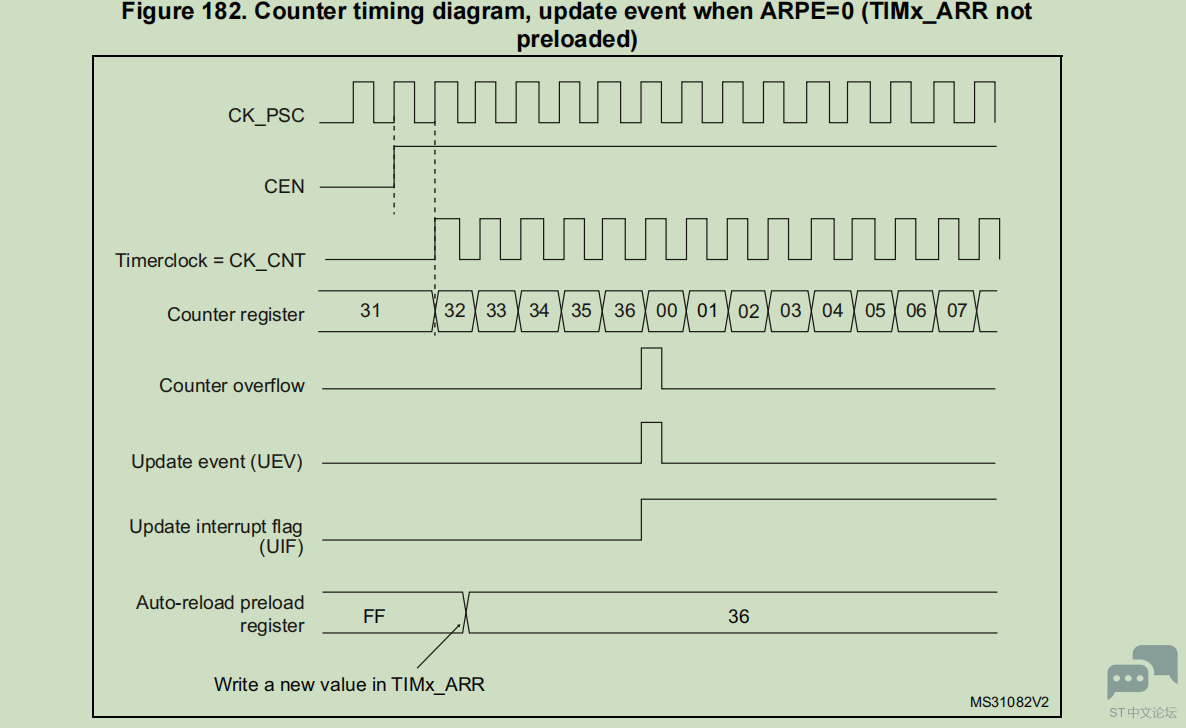 stm32g0 timer时序图 [相关图片]