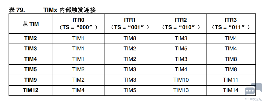 STM32F407的定时器9和10怎么设置为主从关系 [相关图片]