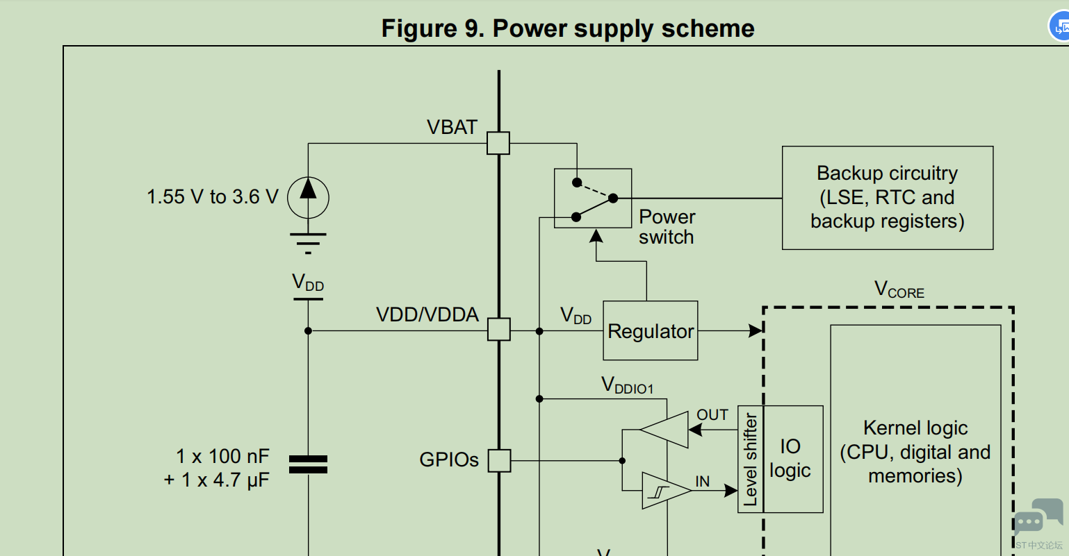 STM32G030技术手册 电源供电问题 [相关图片]