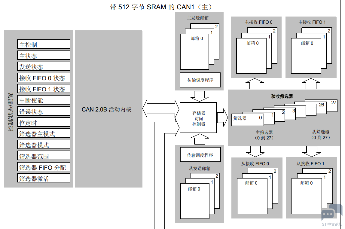 stm32F407ZET6的CAN1能配置28个32位的掩码筛选器吗 [相关图片]