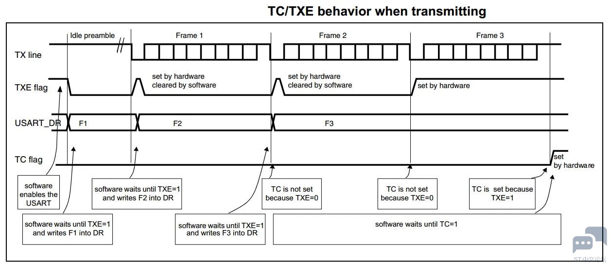 STM32F412RET6:串口轮询发送阻塞等待TC(发送完成标志位)，导致程序陷入死循环 [相关图片]