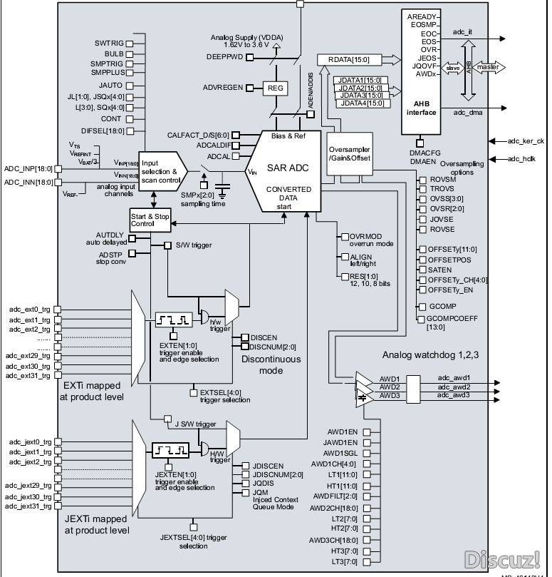 【STM32G491试用】(4) ADC内核 [相关图片]