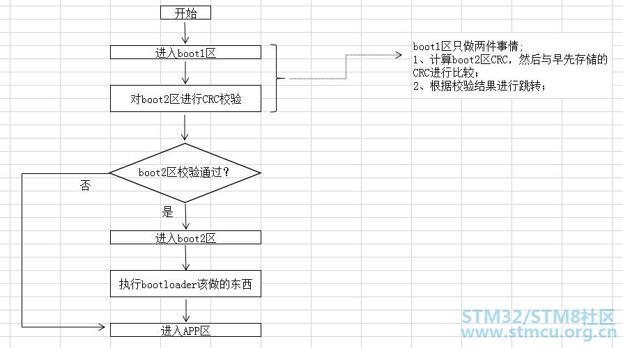 关于stm32在线升级的一些想法 [相关图片]