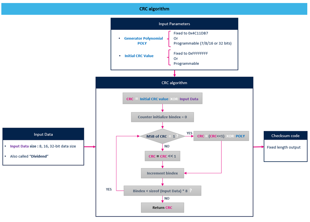 CRC值是如何计算的，如何确定嵌入式应用中的CRC算法？