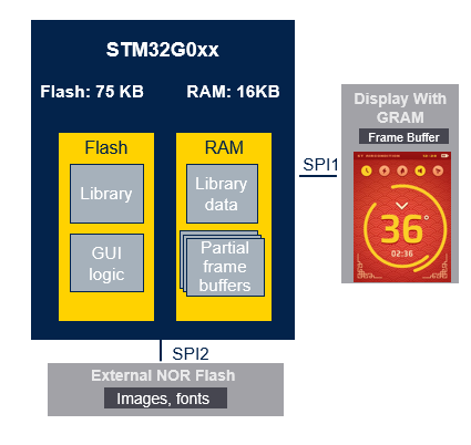 如何在基于STM32G0的低成本解决方案上加载和查看专业外观的TouchGFX图形演示