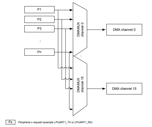 如何在STM32微控制器上使用DMAMUX