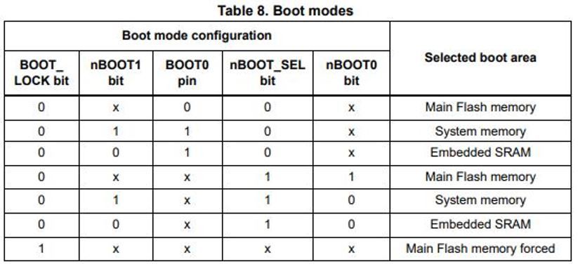 STM32引导过程常见问题解答