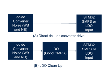 如何分析和优化STM32无线设备的抗扰度：第二部分