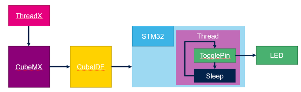 如何使用AzureRTOS和STM32CubeIDE创建线程？