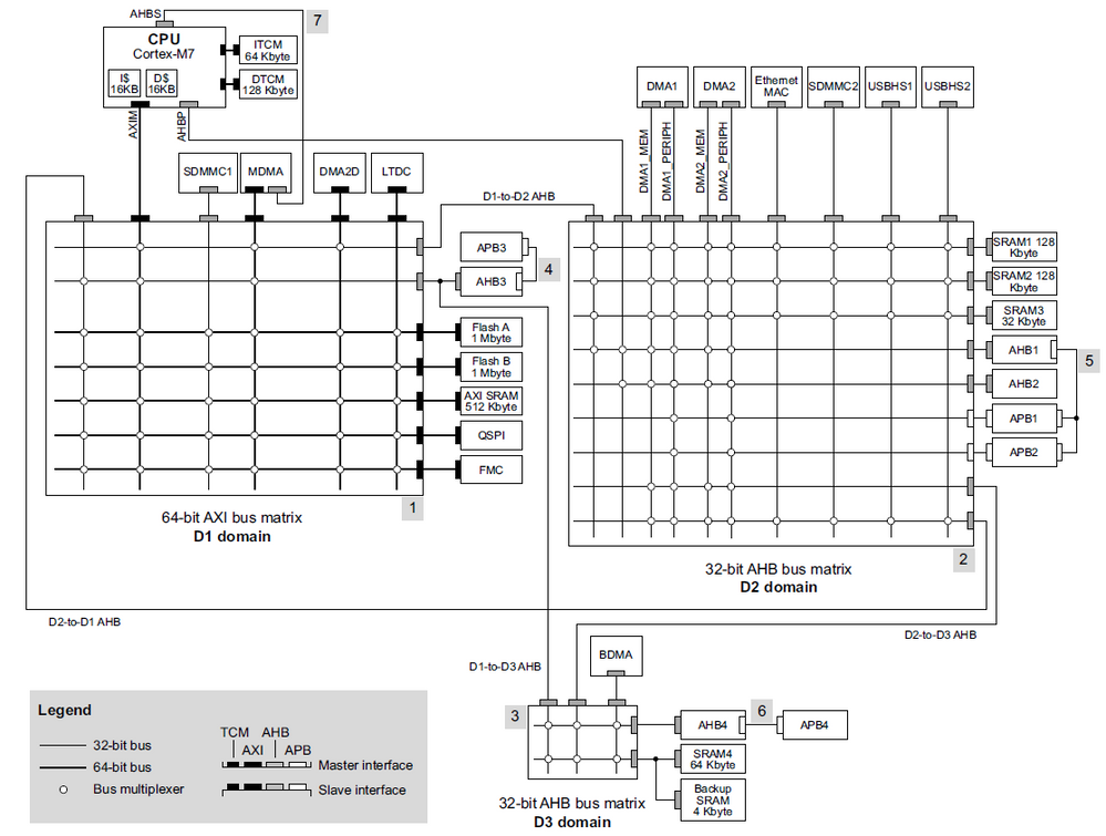 DMA无法在STM32H7设备上工作