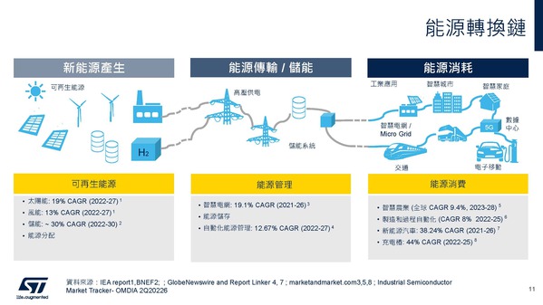 图七 :   能源供应链