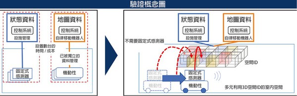 图三 : 透过AMR的移动感测架构，来减少安装固定感测器。（source：NTT Data；作者整理）