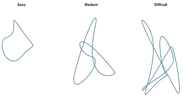 图2 : 移动的圆点跟随的路径，用于简单、中等、困难的蝴蝶测试。速度会随着曲度而变化，因此目标在直缐部分移动较快，弯曲部分则速度放慢。