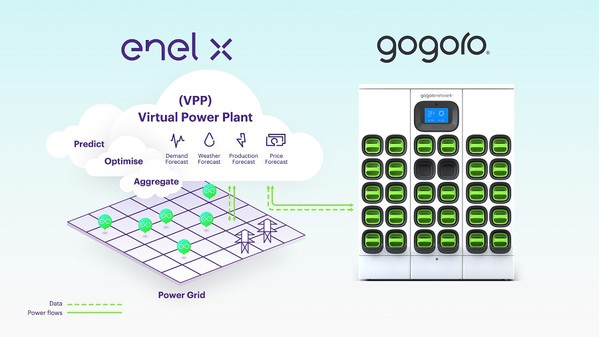 图5 : Enel X虚拟电厂聚合Gogoro Network电池交换站的电能负载，参与台电电力交易平台的辅助服务。（source：Enel X）