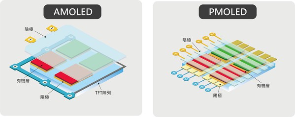 图二 : PMOLED与AMOLED的架构比较示意图