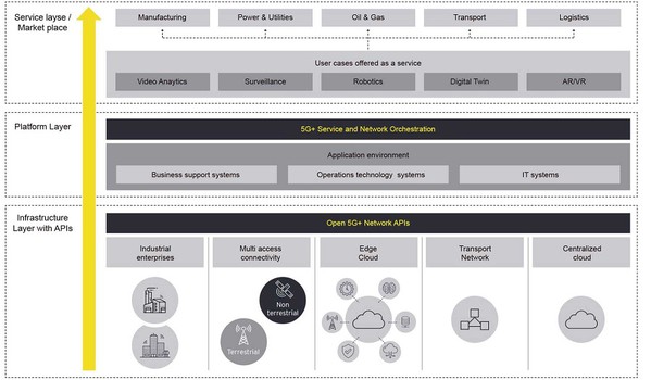 图三 : 云端综合网路（5G+）分层架构。（source：EY Consulting）