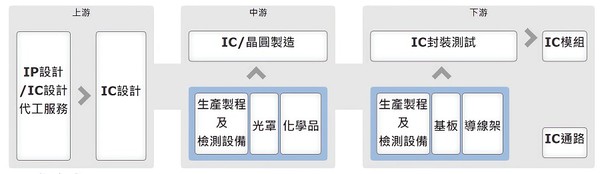 图1 : 半导体产业链。(source：产业价值链资讯平台)