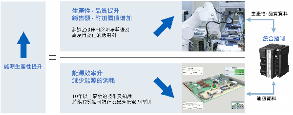 图二 :   欧姆龙的数据利用和统合控制，实现能源生产率的提高。