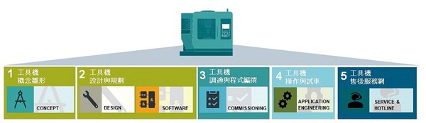 图3 : 设备开发商内部价值链涵盖研发、调适到售后服务