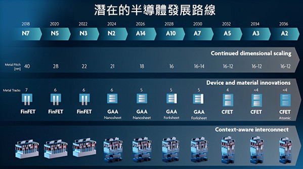 图二 : 半导体制造潜在的发展路缐图。