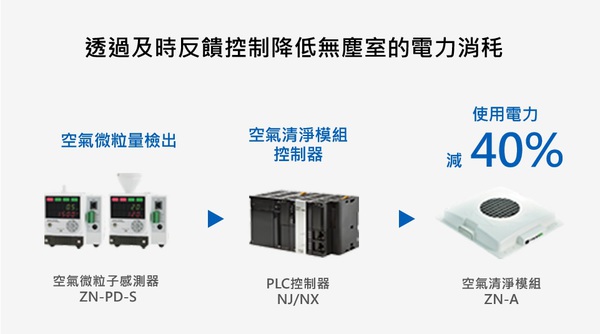 图五 :   在无尘室中，在不牺牲洁净度的情况下降低功耗，降低了40%的功耗。