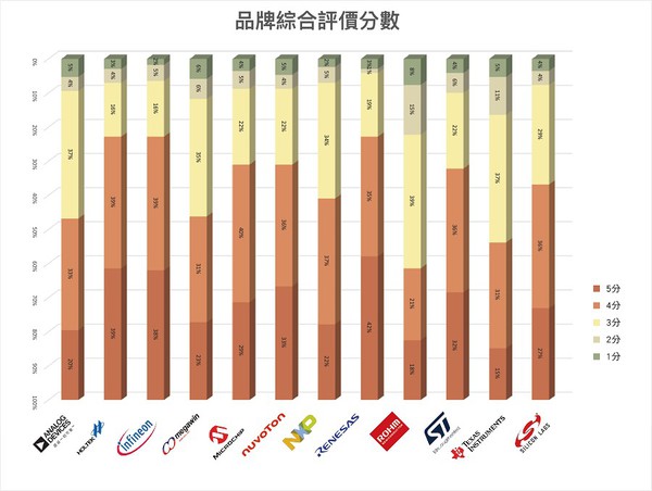 图二 : MCU品牌综合评价分数（以字母顺序列）。