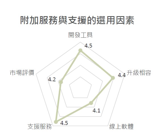 图二 : MCU附加服务与支援的採购因素。