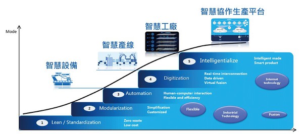 图4 : 海尔的自动化转型从工厂到物流皆涵盖其中。（source：HBS Digital Initiative）