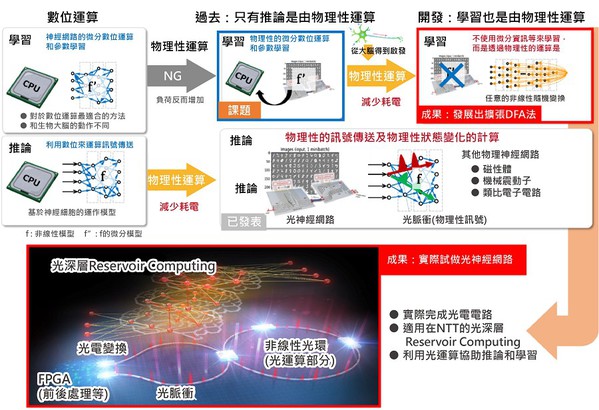 人工智慧推动神经网路技术开发热潮