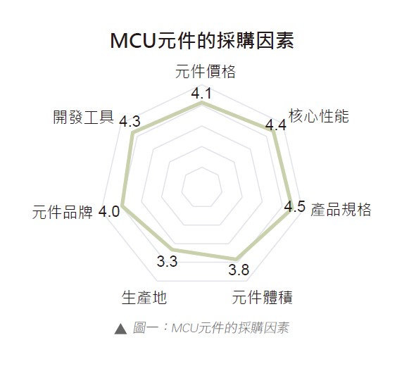 2022年MCU採购因素与应用开发趋势