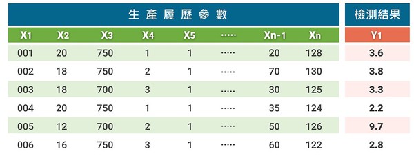 图2 : 按照 Y=F（X）的逻辑，结构化的数据格式（source：杰伦智能）