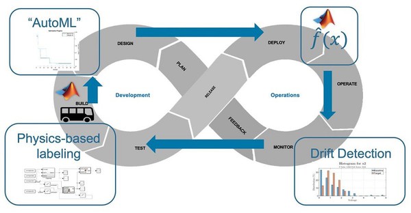 MATLAB与Simulink整合自动化机器学习与DevOps