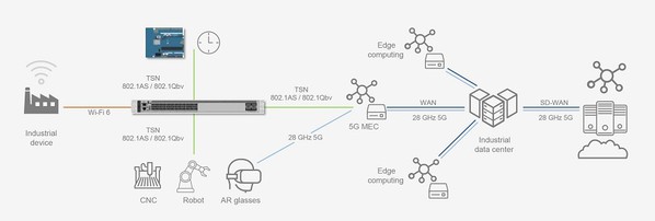 5G网路持续部署 企业专网未来性值得期待