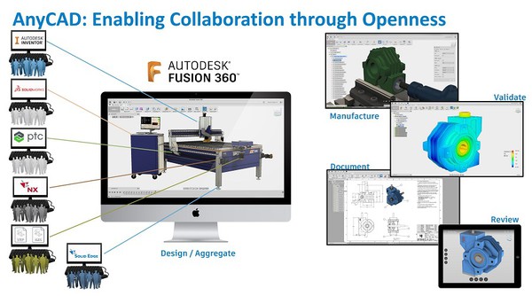 图2 : Autodesk提出Any CAD格式，以提高工作效率，即使发现问题也能及时解决。（source：Autodesk）