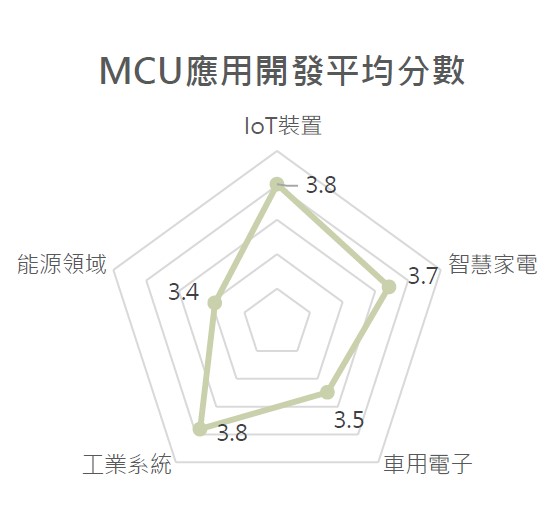 图四 : 用户以MCU进行开发的应用领域。