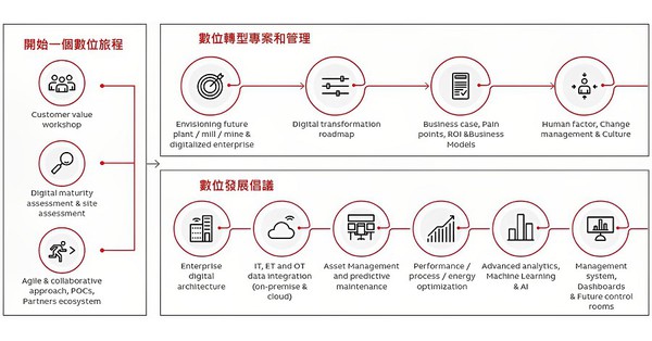 图3 : ABB与Celonis合作进行企业内部流程探勘。（source：ABB）