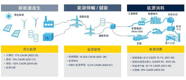 图3 : ESG趋势让能源的传输与管理更被重视。（source：意法半导体）